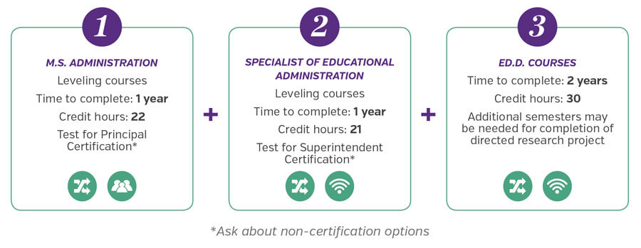 Grad Ed leveling options
